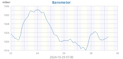 weekbarometer.png